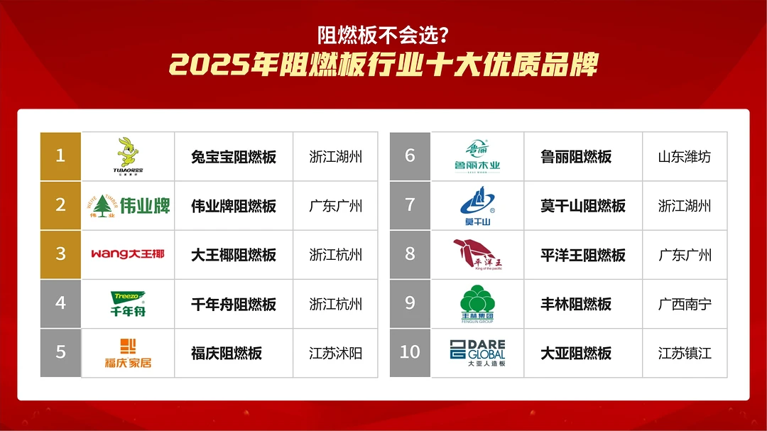 阻燃板不会选？2025年阻燃板行业十大优质品牌
