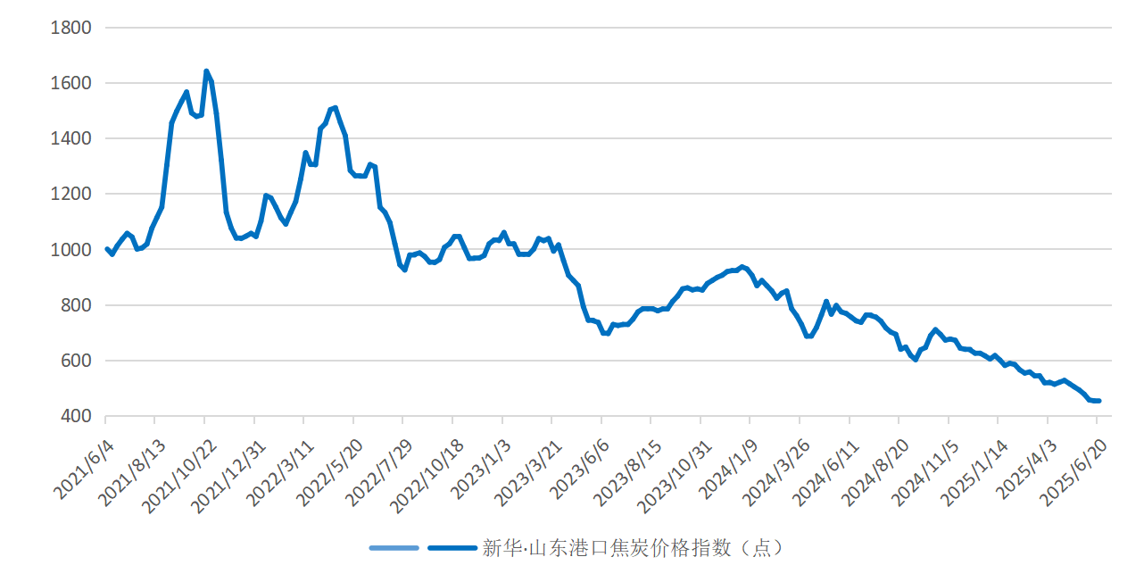 新华指数|6月20日当周山东港口焦炭价格指数微幅下跌