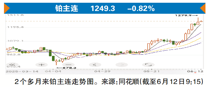 铂金飙涨突破1200美元/盎司关口，新市场焦点也需谨防回调风险